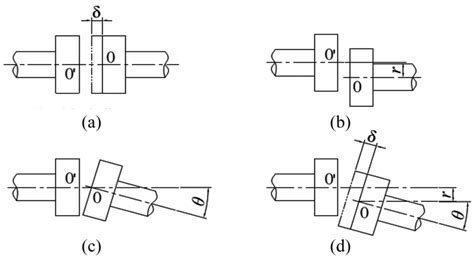 axial misalignment